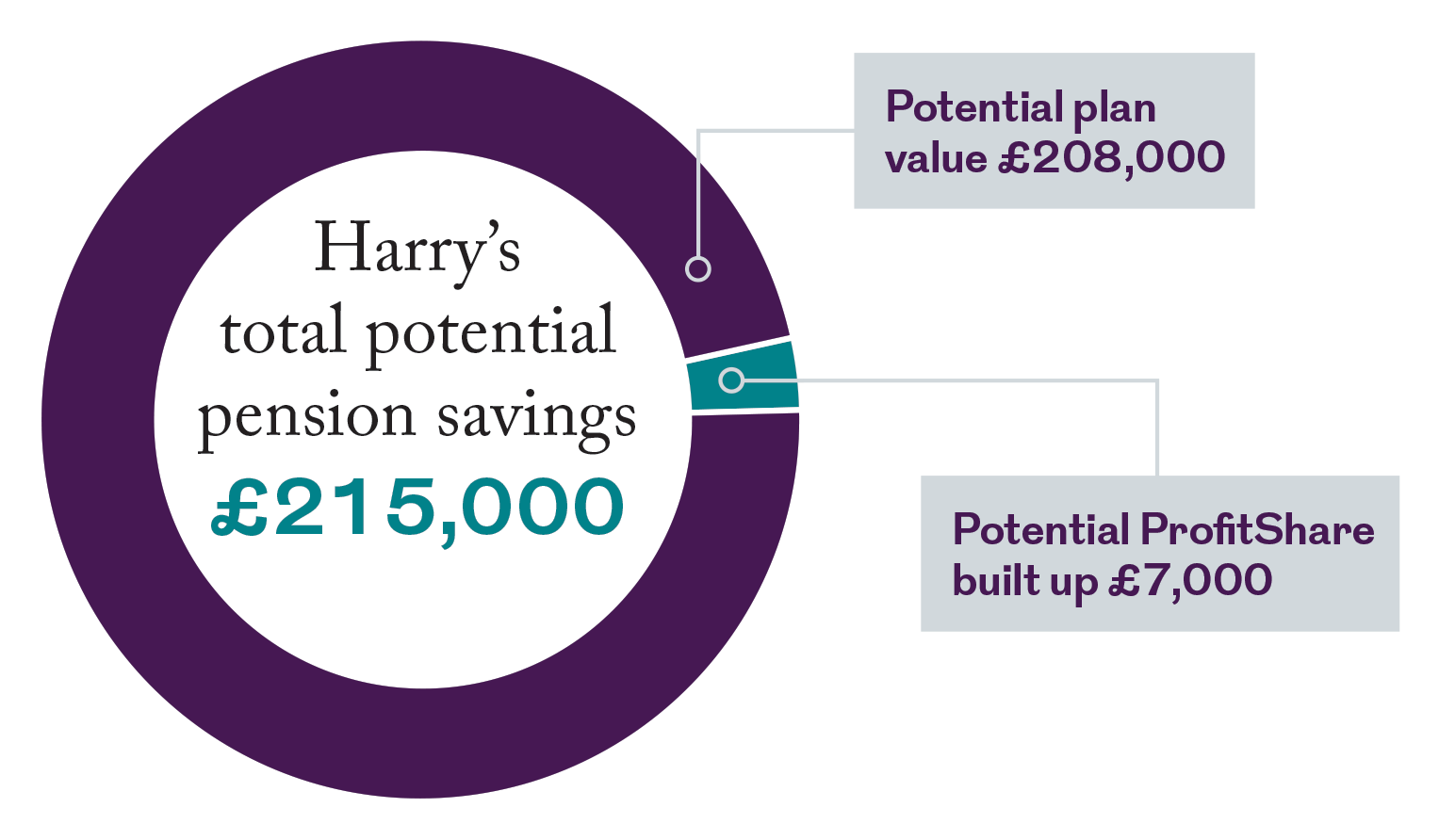 Impact of ProfitShare for Harry