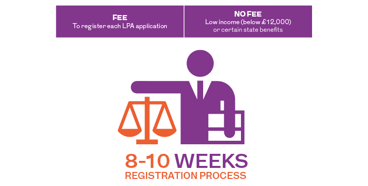 Graphic of a lawyer with text showing 8-10 weeks registration process
