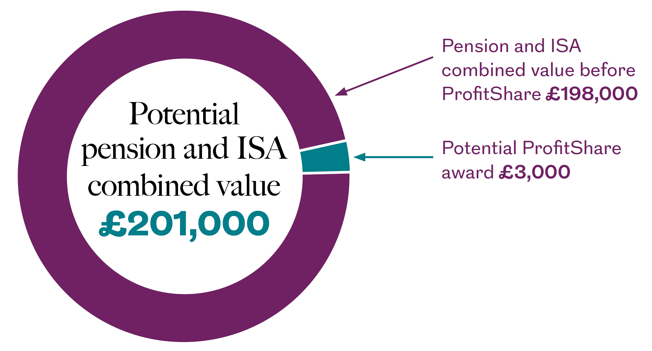 Impact of ProfitShare for Harry shows that ProfitShare could help to increase Harry's pension savings from £217,000 to £224,000. This would give him an extra £7,000. You should remember that this is only an example and investment returns are never guaranteed.