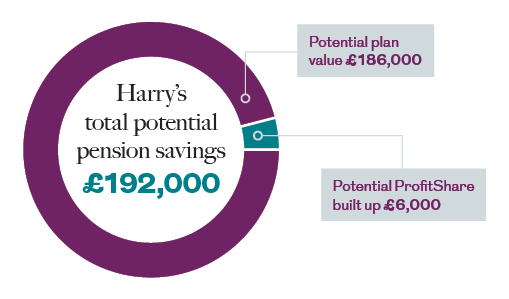 Impact of ProfitShare for Harry