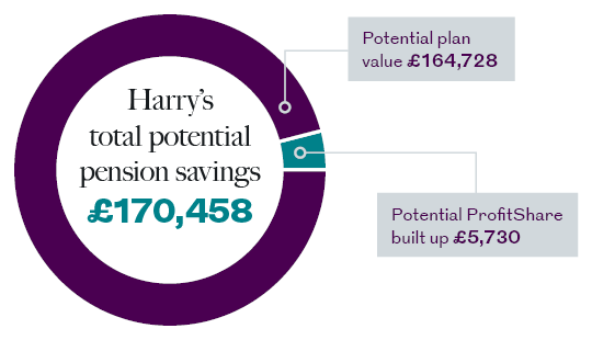 Impact of ProfitShare for Harry