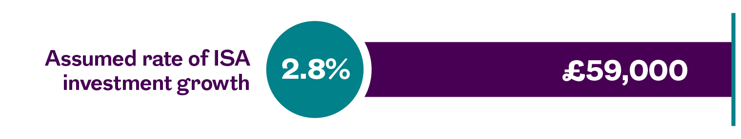 Harry's projected ISA plan value at 65 shows £139,000 in this example