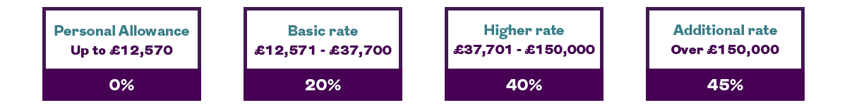Tax bands - Personal allowance up to £12,570 - Basic rate £12,571 to £37,700 - Higher rate £37,701 to £150,000 - Additional rate over £150,000