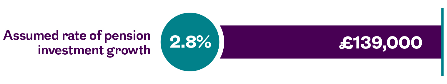 Harry's projected pension plan value at 65 shows £139,000 in this example