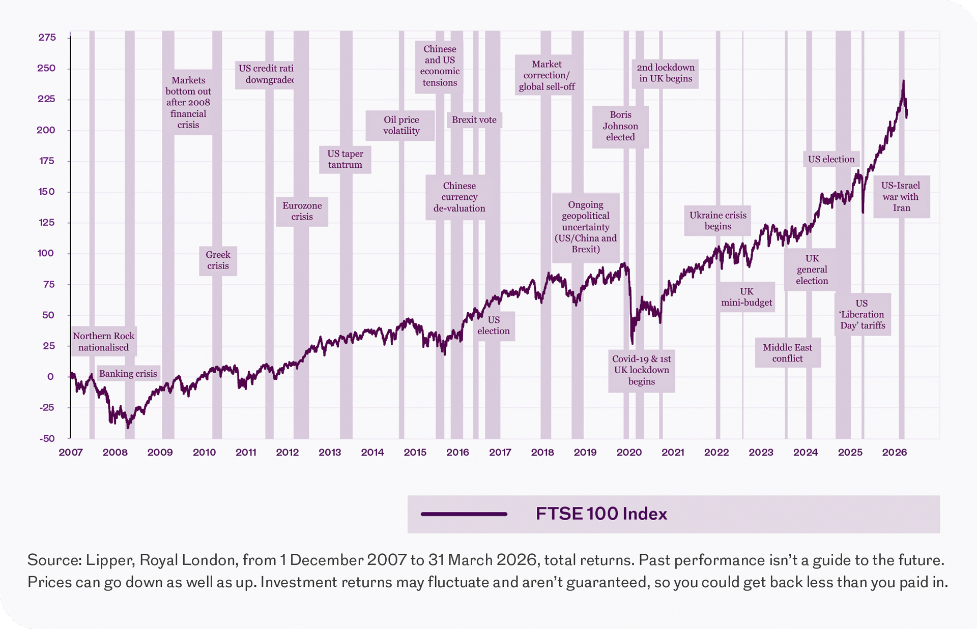 Graph showing the FTES 100 index value between January 2007 and December 2024