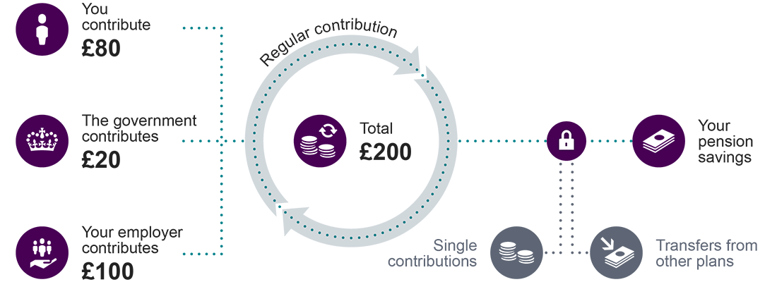 Making contributions example