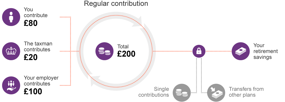 Making contributions example
