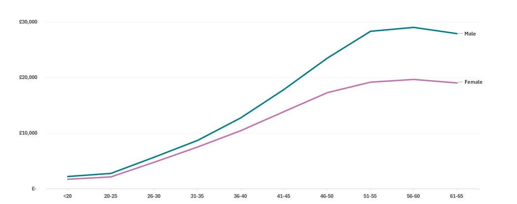 Line chart showing average workplace pension savings by age band for male and female savers.