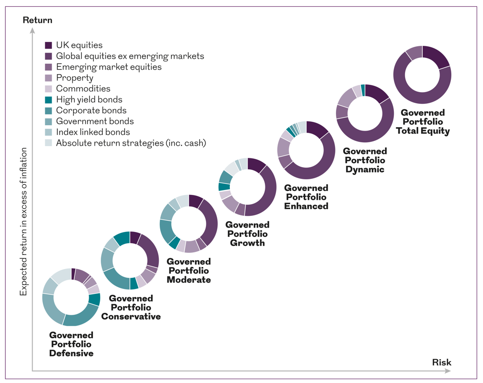 Diagram showing the Governed Portfolio range by risk level, expected return and asset allocation.