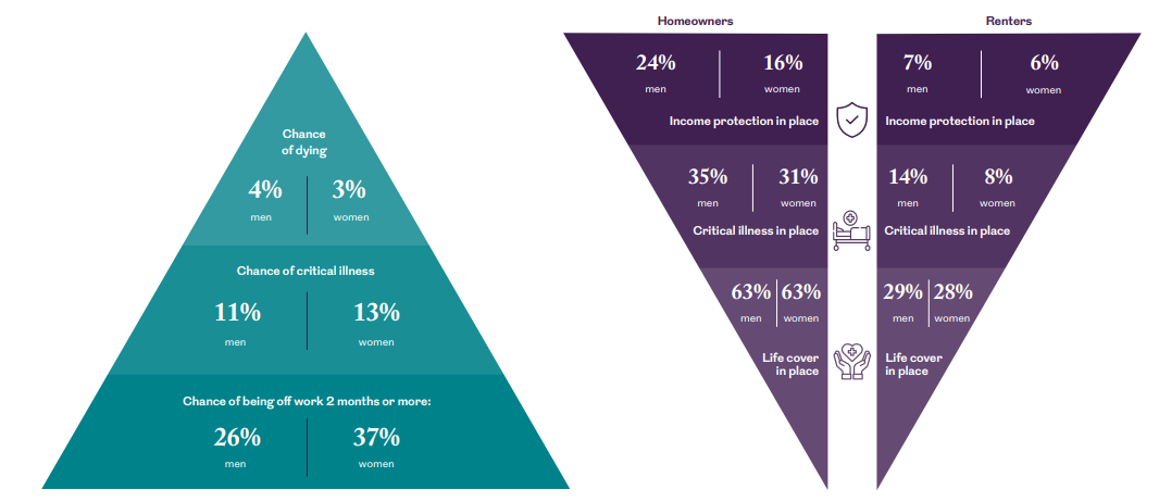 Infographic comparing life risks with protection cover levels among homeowners and renters.