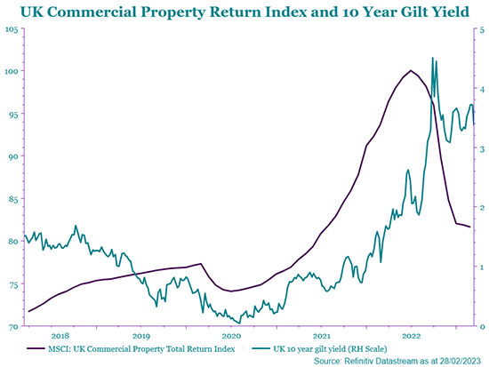Line chart comparing the UK Commercial Property Return Index with 10-year gilt yields over time.