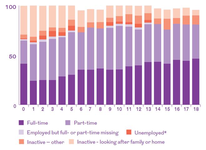 Chart: Percentage of mothers living with dependent children by economic activity by single year of age of youngest child – England, April-June 2018