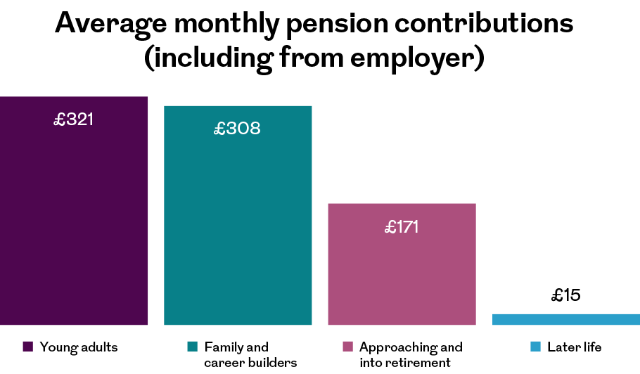 Bar chart comparing four categories with values of £321, £308, £171 and a much lower fourth value