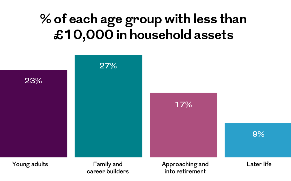 Bar chart comparing four categories with values of 23%, 27%, 17% and 9%