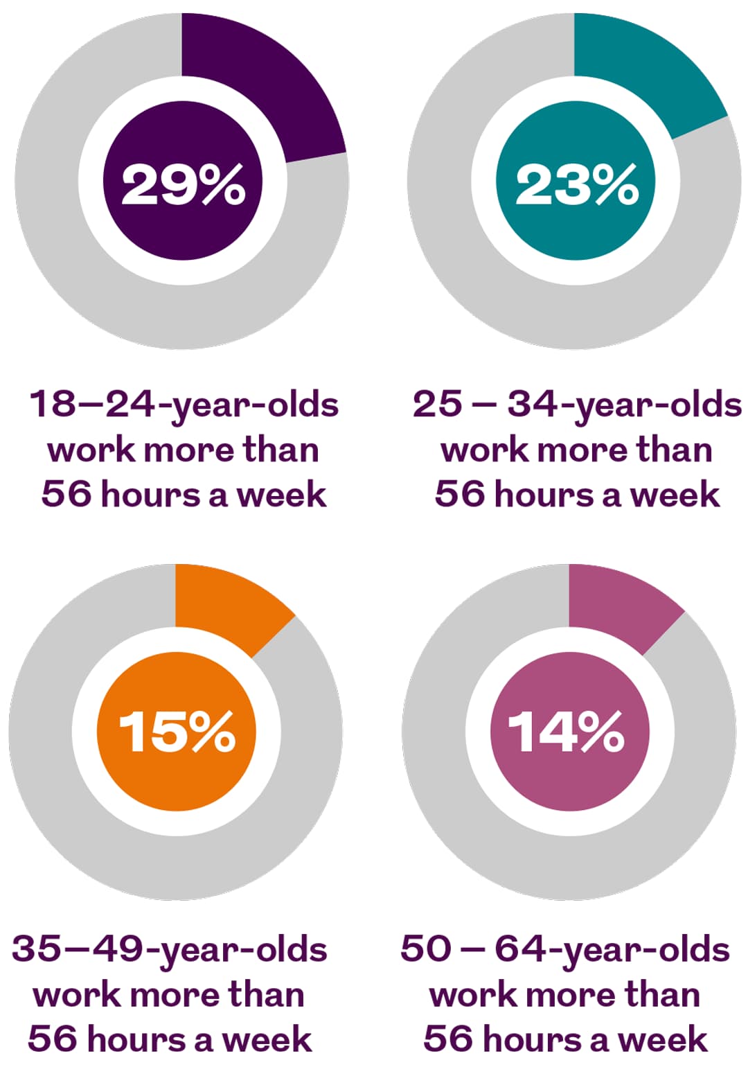 Chart showing percentages of different ages working more than 56 hours a week.. This image is an infographic and has alternative text available if you are using a screen reader.