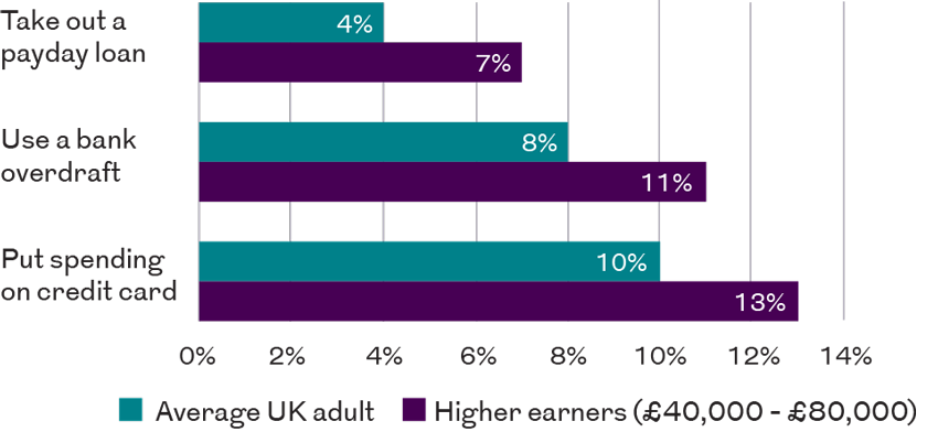 Bar chart comparing use of credit and borrowing options between average UK adults and higher earners