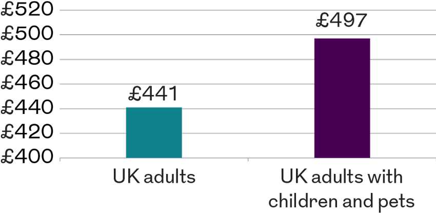 Bar chart comparing average weekly spending for UK adults and UK adults with children and pets