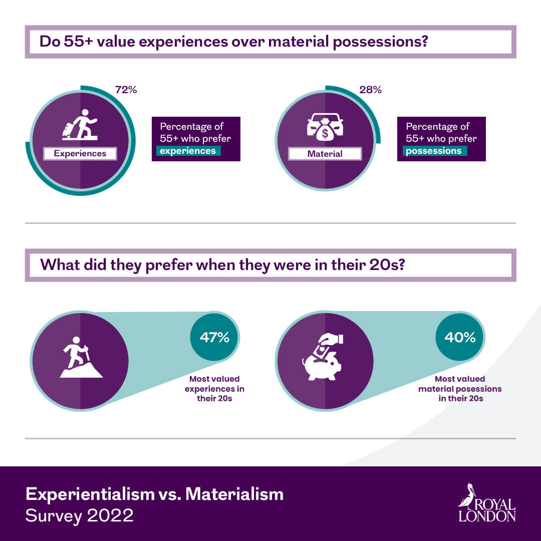 Do 55+ value experiences over material possessions? And what did they prefer when they were in their 20's?. This image is an infographic and has alternative text available if you are using a screen reader.