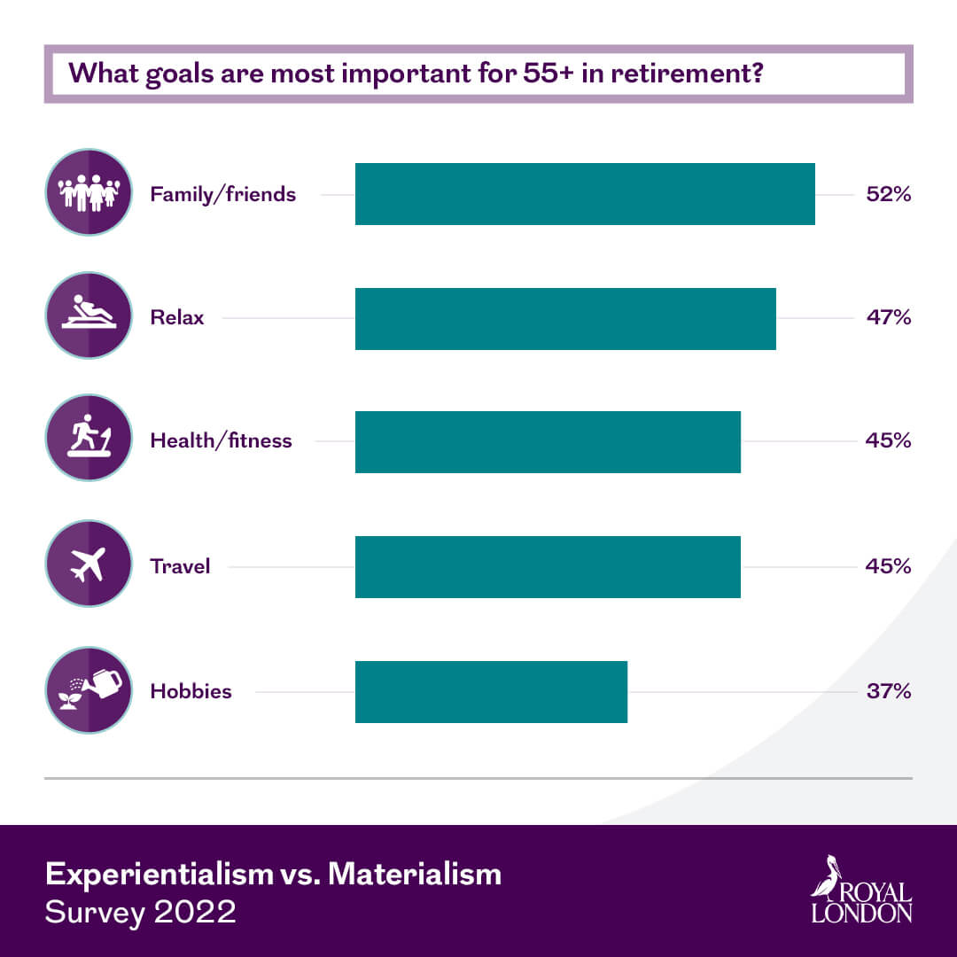 What goals are most important for 55+ in retirement?. This image is an infographic and has alternative text available if you are using a screen reader.