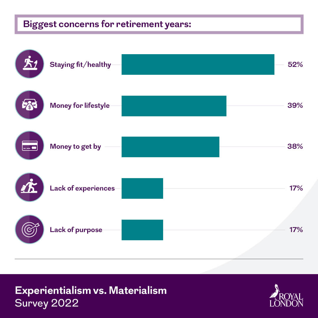 Biggest concern for retirement years. This image is an infographic and has alternative text available if you are using a screen reader.