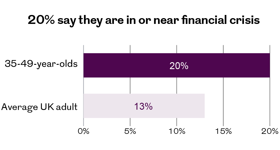 Bar chart showing 20% of 35 to 49-year-olds are in or near financial crisis compared with 13% overall