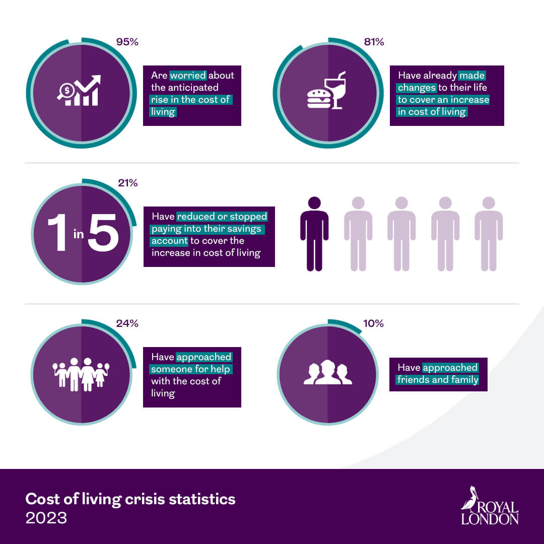 An infographic highlighting key statistics on the financial impact of the cost of living crisis.. This image is an infographic and has alternative text available if you are using a screen reader.
