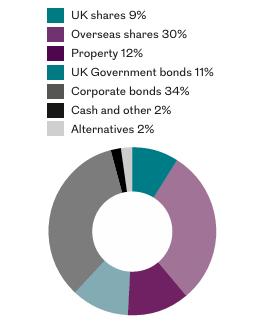 Pie chart showing a diversified investment portfolio asset allocation across shares, bonds, property and alternatives