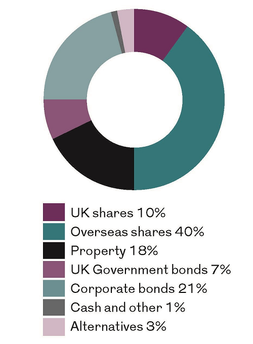 Pie chart showing asset allocation across overseas shares, UK shares, bonds, property, cash and alternatives