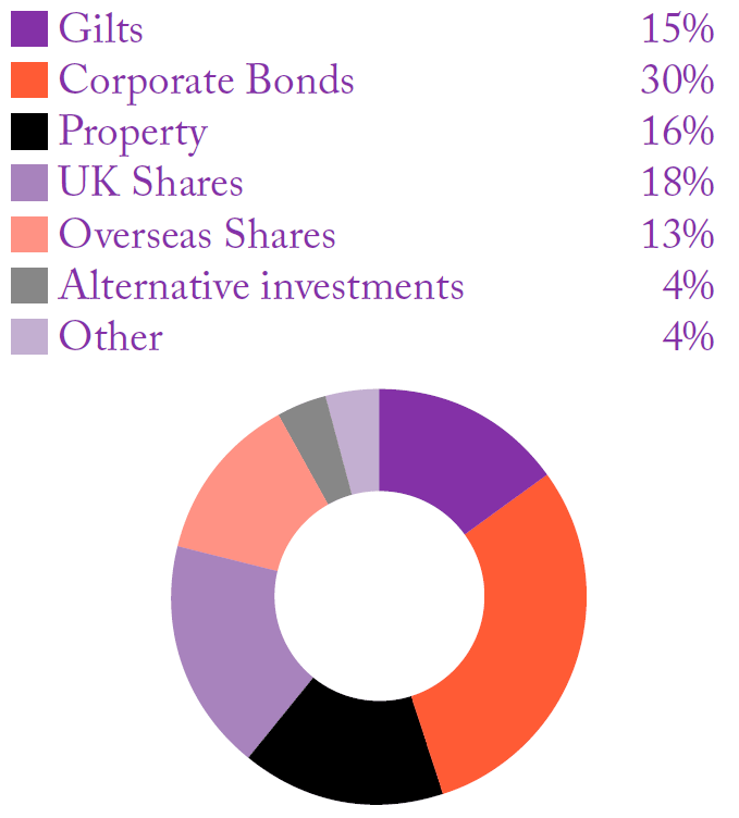 Pie chart showing the mix of assets as of 31 December 2015. This image is an infographic and has alternative text available if you are using a screen reader.