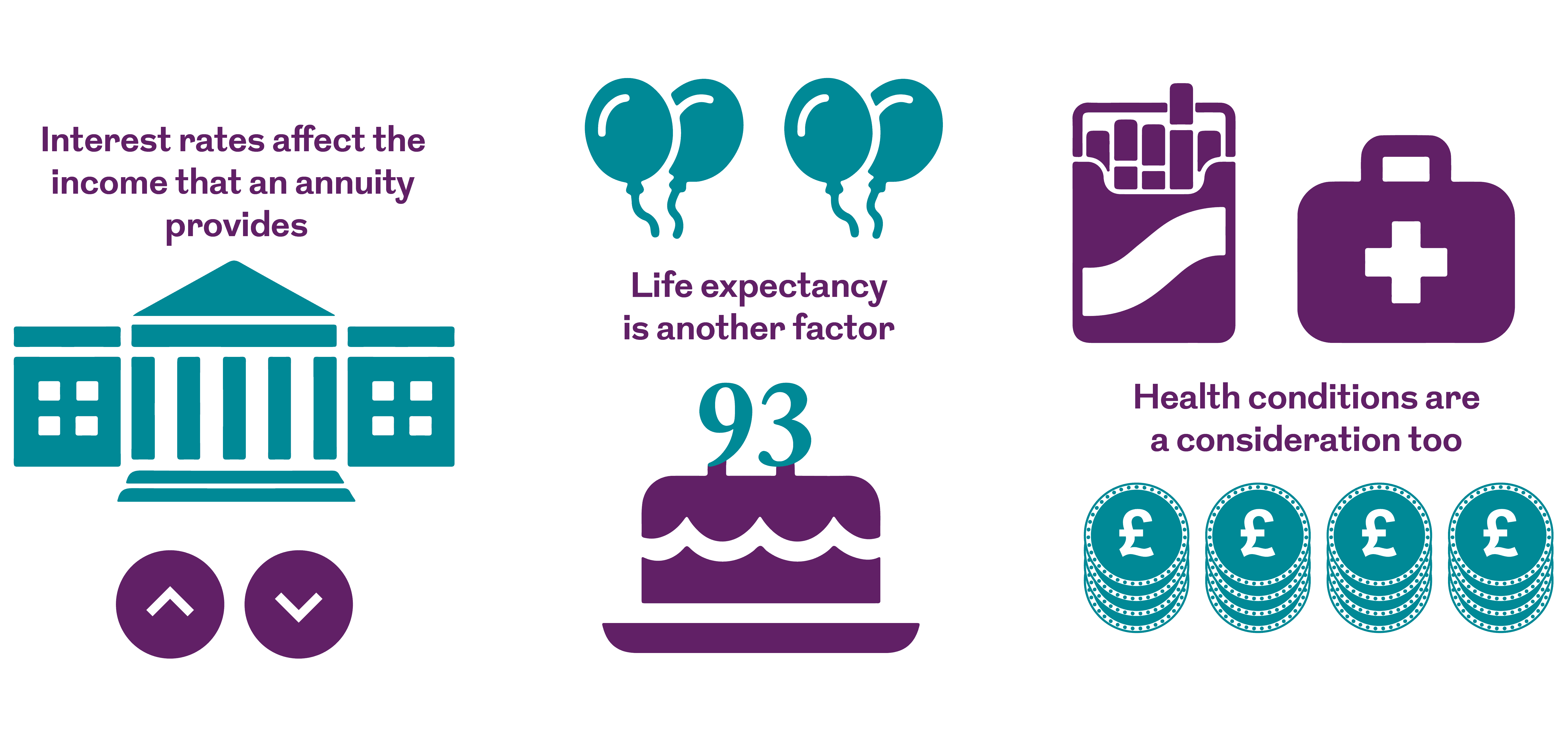 There are many different factors that can affect the way in which an annuity is calculated.. This image is an infographic and has alternative text available if you are using a screen reader.