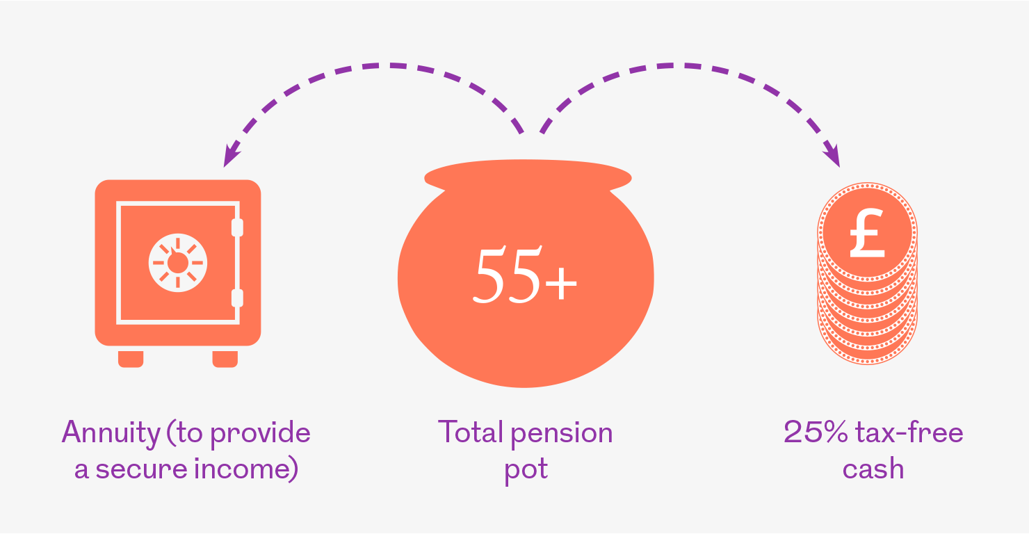 Annuity graphic. This image is an infographic and has alternative text available if you are using a screen reader.