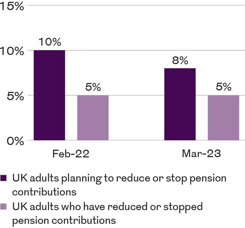 Bar chart comparing UK adults planning to reduce pension contributions with those who already have