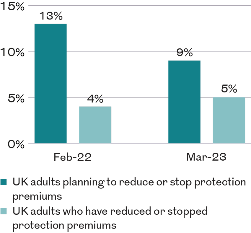 Bar chart comparing UK adults planning to reduce protection premiums with those who already have