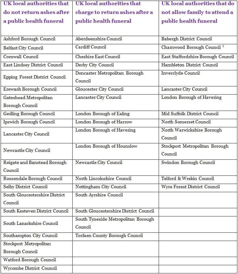Table listing UK local authorities with restrictions on ashes return, attendance and related public health funeral policies