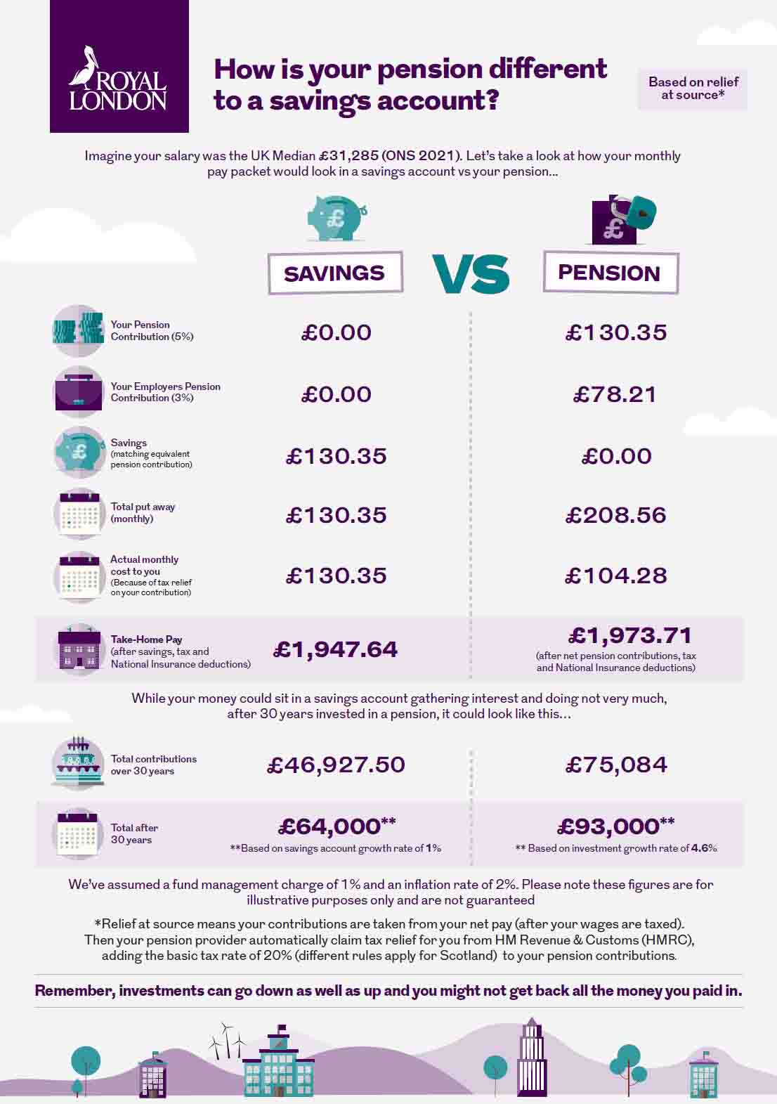 How is your pension different to a savings account infographic. This image is an infographic and has alternative text available if you are using a screen reader.