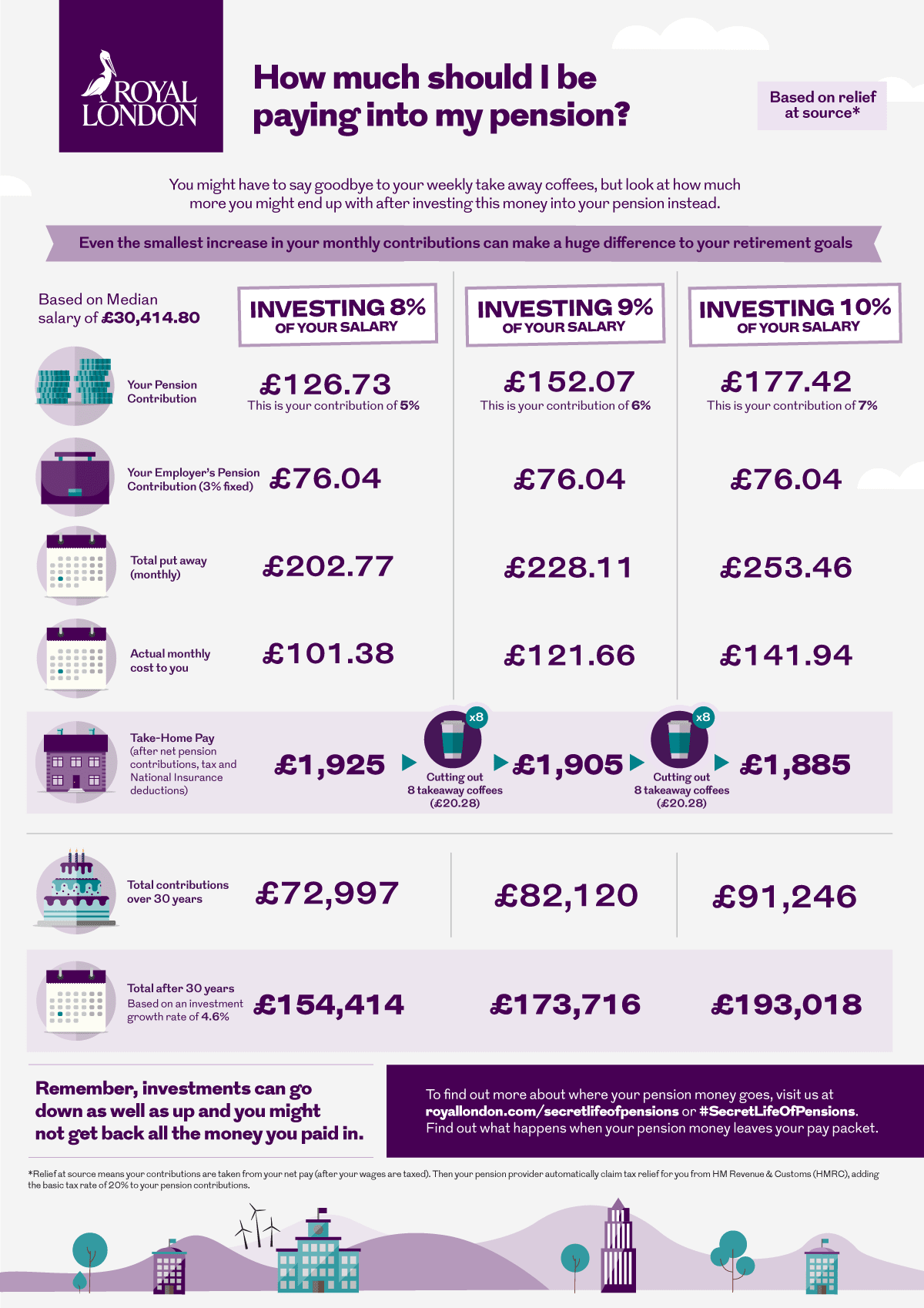 How much should I be paying into my pension pot infographic?. This image is an infographic and has alternative text available if you are using a screen reader.