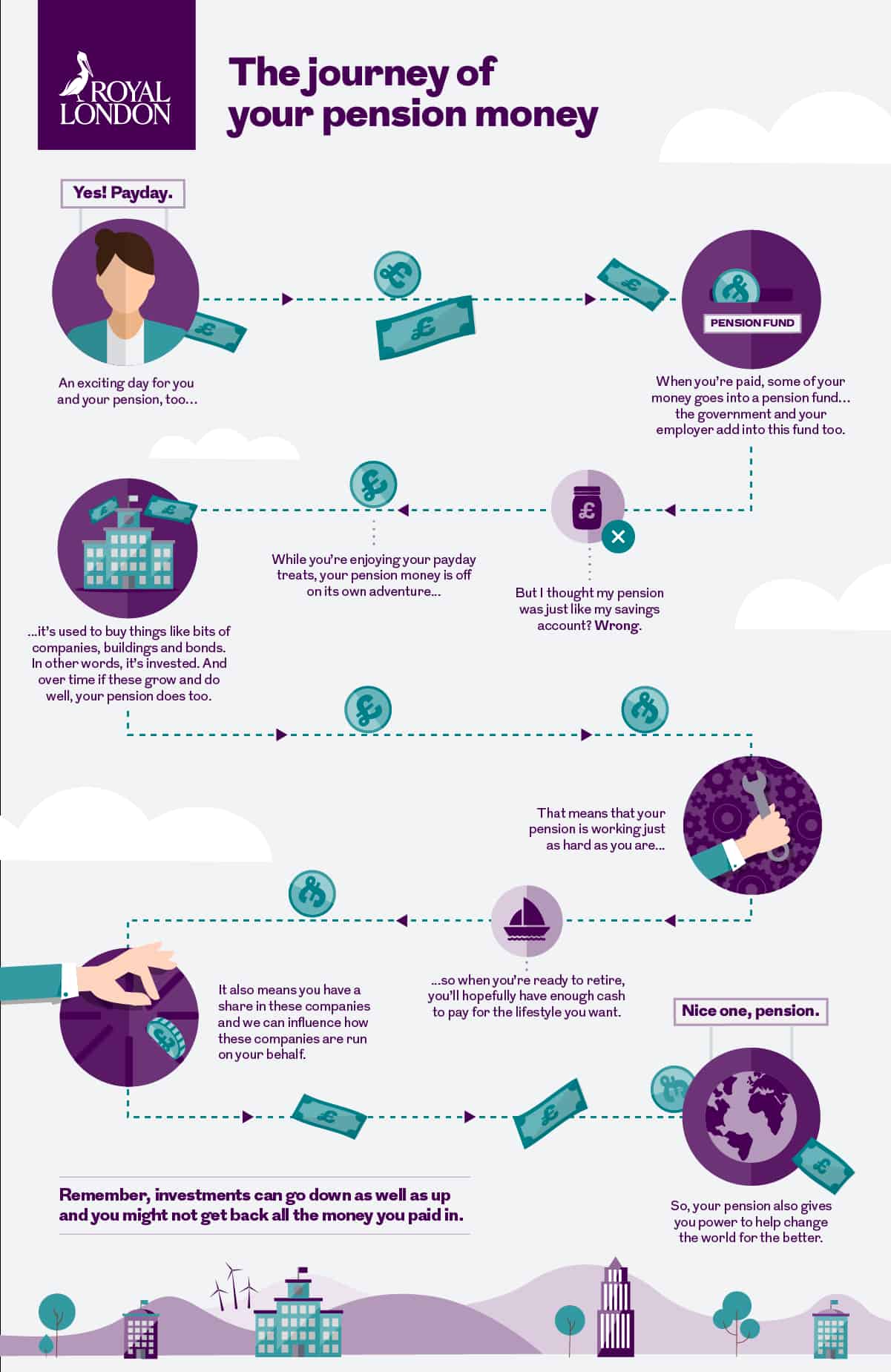 The Journey of your pension money infographic. This image is an infographic and has alternative text available if you are using a screen reader.