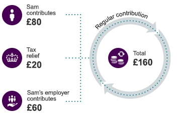 Diagram showing how employee contributions, tax relief and employer contributions increase pension savings