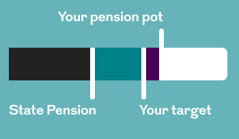 Graphic showing a pension pot positioned between State Pension and target milestones