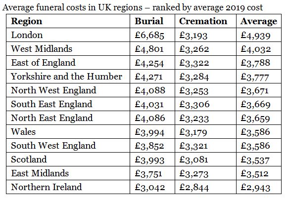 Table showing average burial, cremation and overall funeral costs across UK regions in 2019