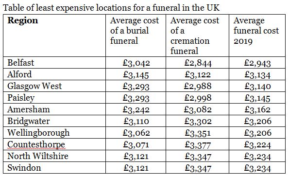 Table comparing burial, cremation and average funeral costs in the UK's least expensive locations in 2019