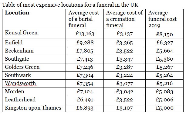 Table comparing burial, cremation and average funeral costs in the UK's most expensive locations in 2019