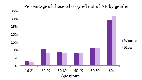 Bar chart comparing auto-enrolment opt-out rates by age group and sex, with rates highest among people aged 60+