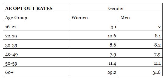 Table showing auto-enrolment opt-out rates by age group for women and men