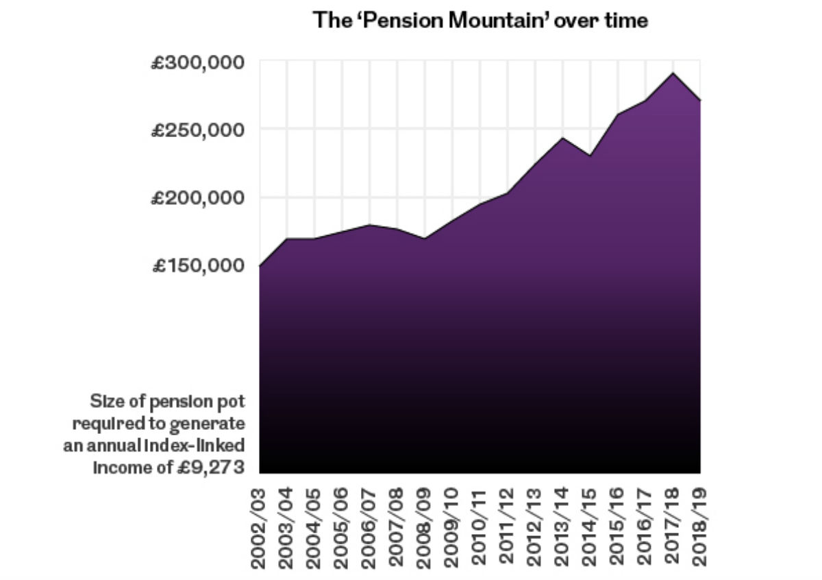 The Pension Mountain over time