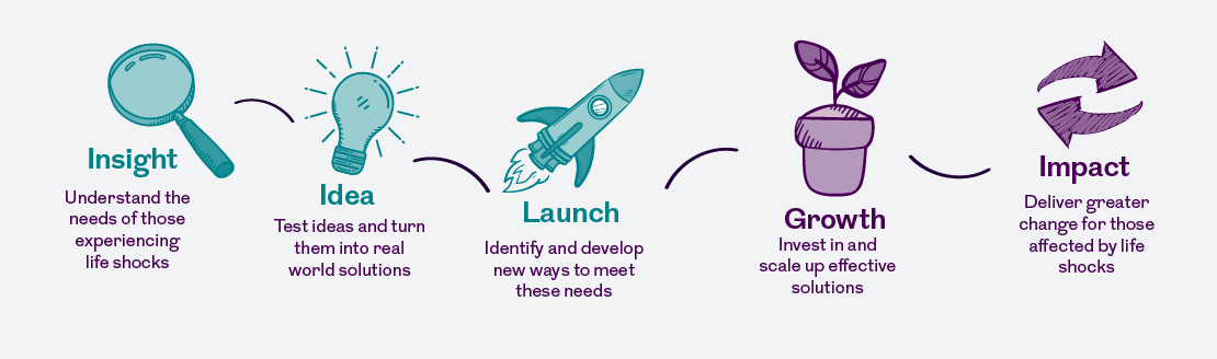 Changemakers process