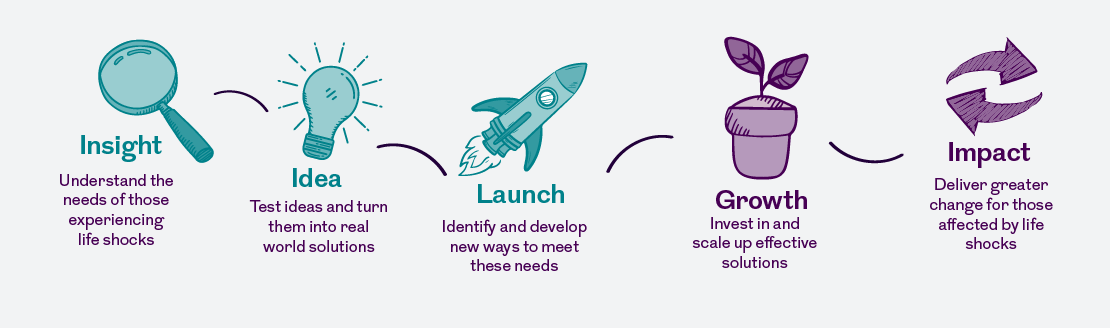 Changemakers process. This image is an infographic and has alternative text available if you are using a screen reader.