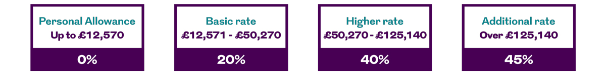 Tax bands - Personal allowance up to £12,570 - Basic rate £12,571 to £37,700 - Higher rate £37,701 to £150,000 - Additional rate over £150,000