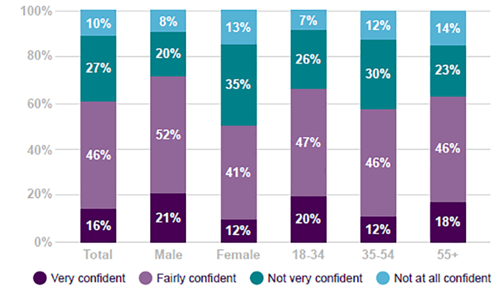 Just a minority of UK workers feel very confident about their retirement prospects based on their current savings level – a reflection of the current clustering around minimum contribution levels