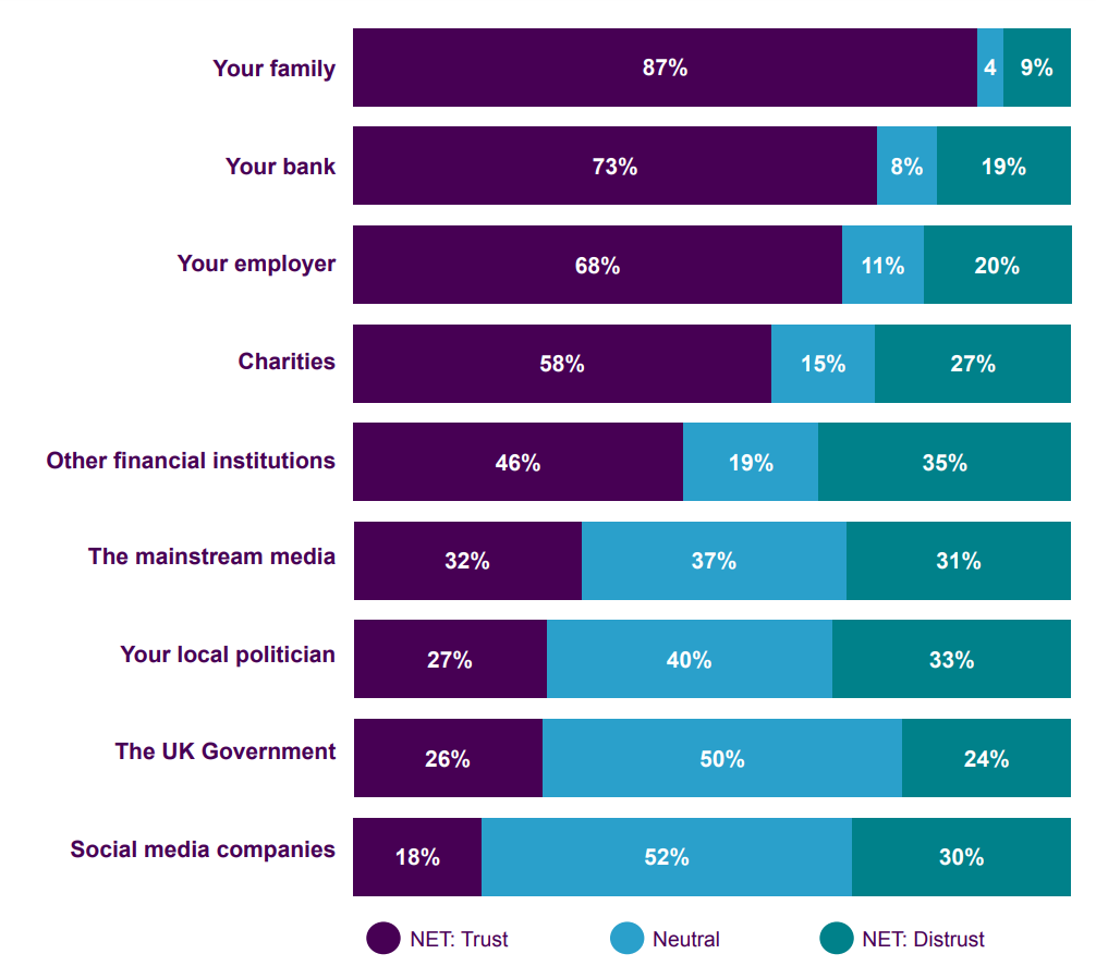 After someone’s own family and bank, employers are the third most trusted institution among individuals. The government and social media firms are least trusted.